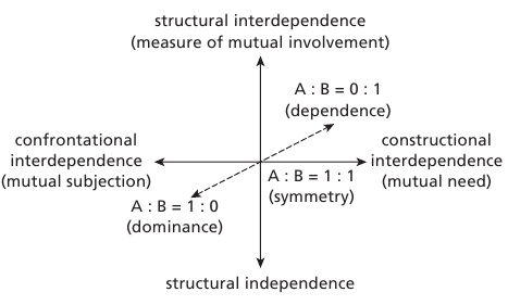 Interdependence Essay